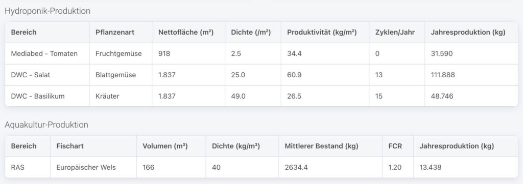 Hydroponik- und Aquakultur-Produktion